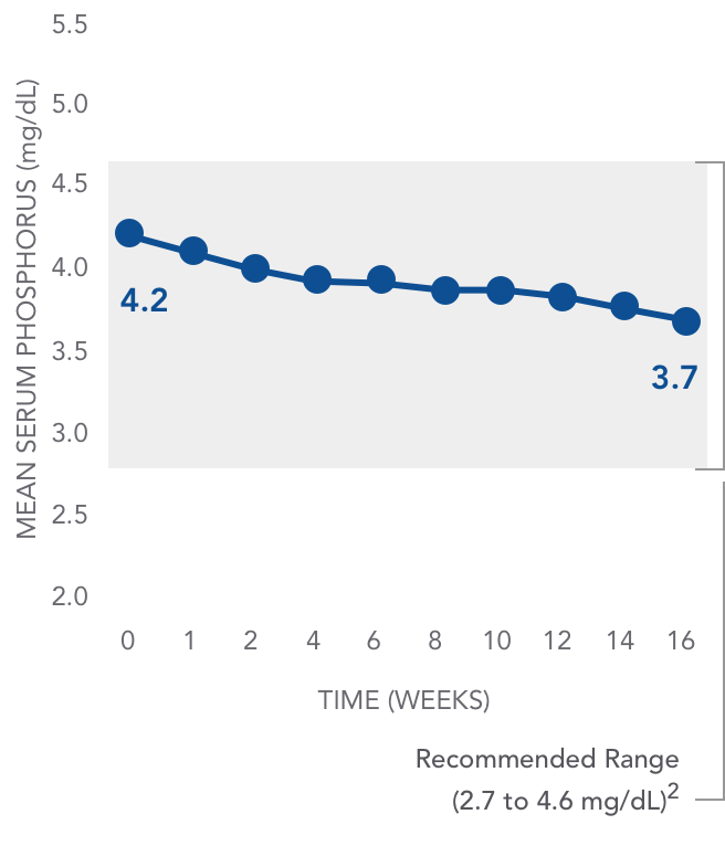 Mean serum phosphorus decreased from baseline in patients with AURYXIA