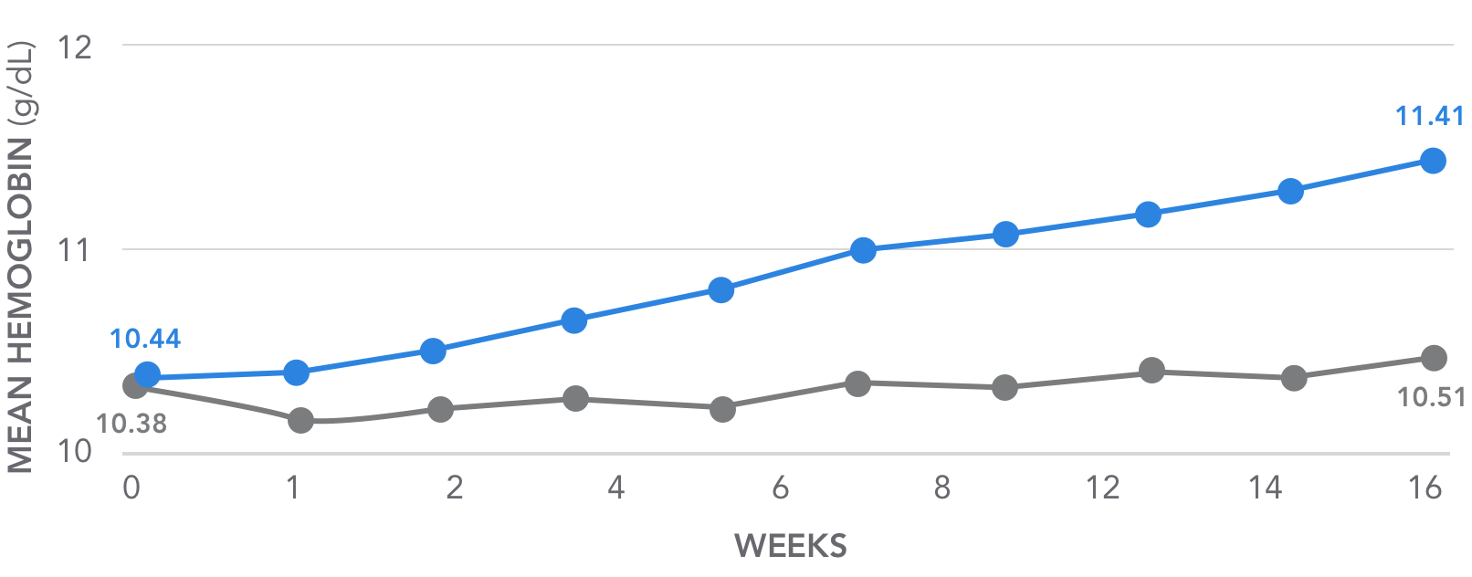 Key secondary endpoint