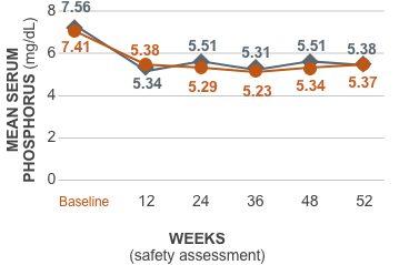 Line graph showing AURYXIA® (ferric citrate) effect on serum phosphorus levels compared to Active Control.