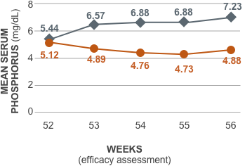 Line graph showing AURYXIA® (ferric citrate) effect on serum phosphorus levels compared to placebo.