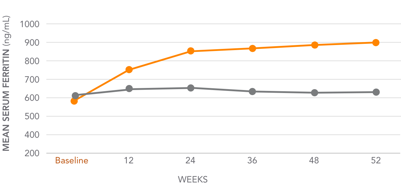 Mean serum ferritin levels for AURYXIA vs Active Control