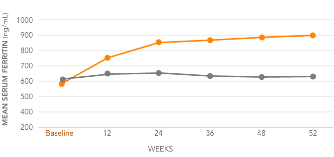 Mean serum ferritin levels for AURYXIA vs Active Control