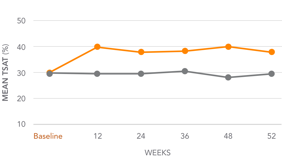 Mean TSAT levels for AURYXIA vs Active Control