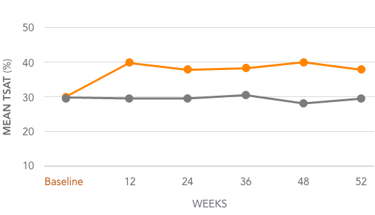 Mean TSAT levels for AURYXIA vs Active Control